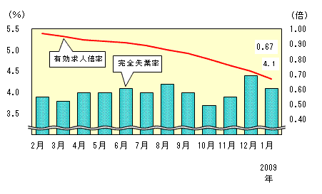 図表2グラフ:グラフは上に詳細を説明した