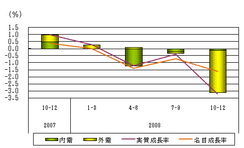 図表1グラフ:グラフは上に詳細を説明した