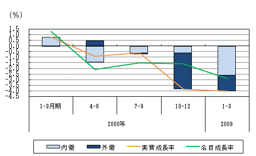 図表1グラフ:グラフは上に詳細を説明した