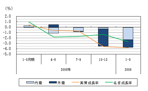 図表1グラフ:グラフは上に詳細を説明した