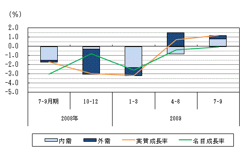 図表1グラフ:グラフは上に詳細を説明した