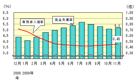 図表3グラフ:グラフは上に詳細を説明した