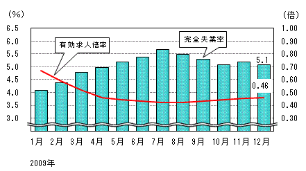 図表3グラフ:グラフは上に詳細を説明した