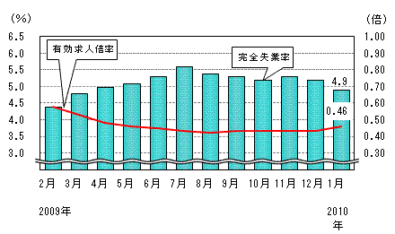 図表2グラフ:グラフは上に詳細を説明した