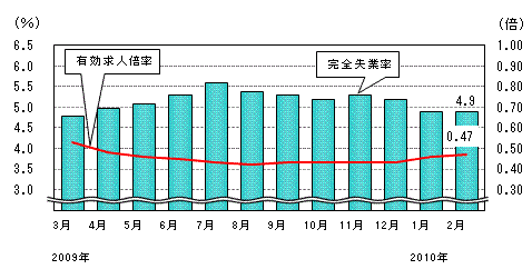 図表4グラフ:グラフは上に詳細を説明した