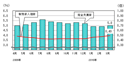 図表1グラフ:グラフは上に詳細を説明した