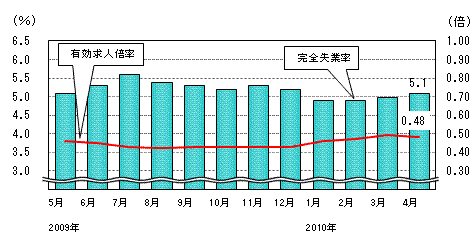 図表4グラフ:グラフは上に詳細を説明した