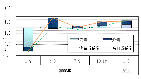 図表1グラフ:グラフは上に詳細を説明した