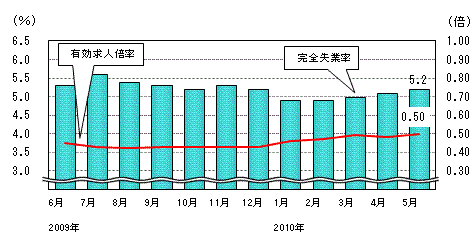 図表2グラフ:グラフは上に詳細を説明した