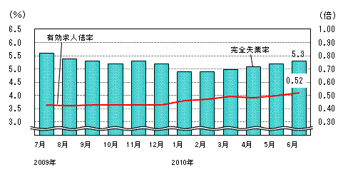 図表1グラフ:グラフは上に詳細を説明した