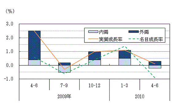 図表1グラフ:グラフは上に詳細を説明した