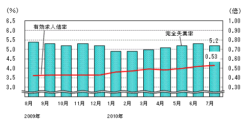 図表2グラフ:グラフは上に詳細を説明した