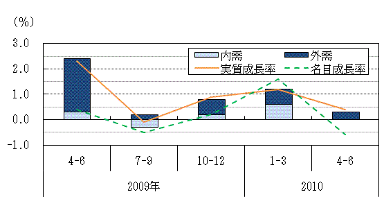 図表1グラフ:グラフは上に詳細を説明した