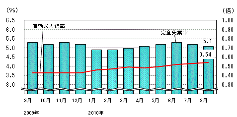 図表3グラフ:グラフは上に詳細を説明した