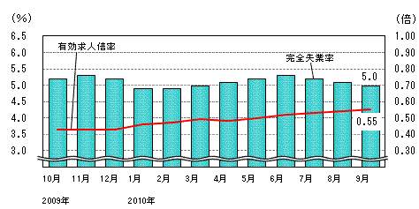 図表1グラフ:グラフは上に詳細を説明した