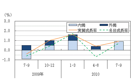 図表1グラフ:グラフは上に詳細を説明した