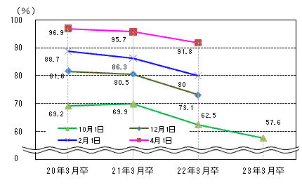 図表3グラフ:グラフは上に詳細を説明した