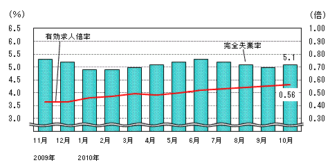 図表4グラフ:グラフは上に詳細を説明した