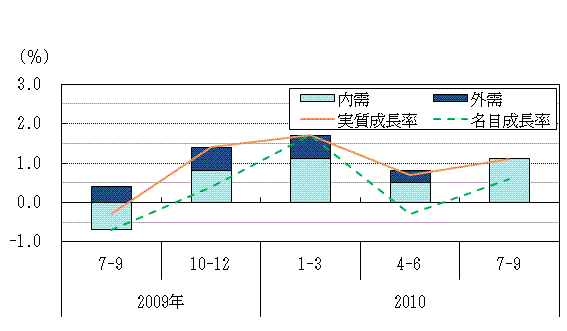 図表1グラフ:グラフは上に詳細を説明した