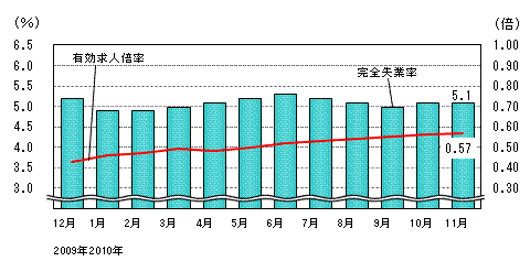 図表3グラフ:グラフは上に詳細を説明した