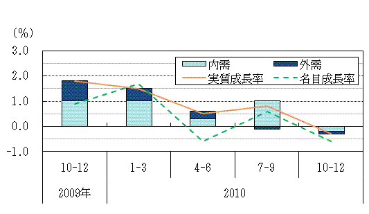 図表1グラフ:グラフは上に詳細を説明した