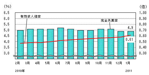 図表2グラフ:グラフは上に詳細を説明した