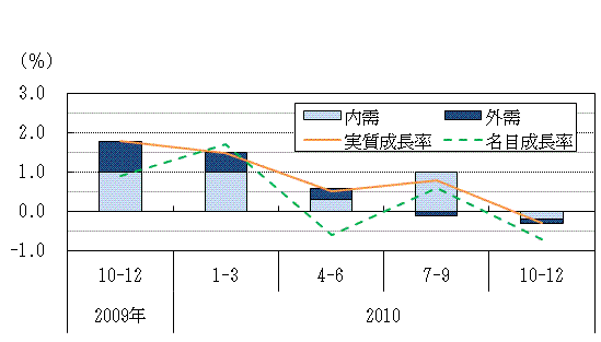 図表1グラフ:グラフは上に詳細を説明した