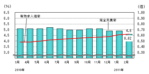 図表4グラフ:グラフは上に詳細を説明した