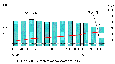 図表1グラフ:グラフは上に詳細を説明した