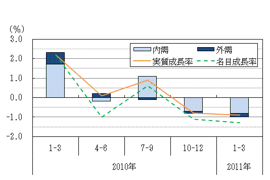 図表1グラフ:グラフは上に詳細を説明した
