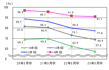 図表3グラフ:グラフは上に詳細を説明した