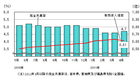 図表4グラフ:グラフは上に詳細を説明した