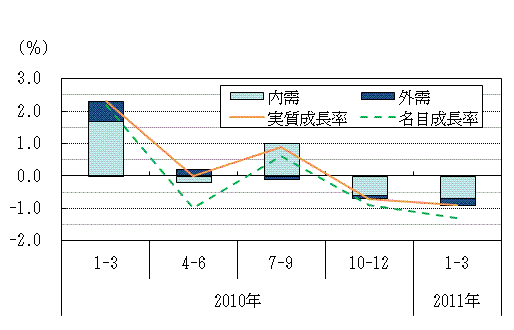 図表1グラフ:グラフは上に詳細を説明した