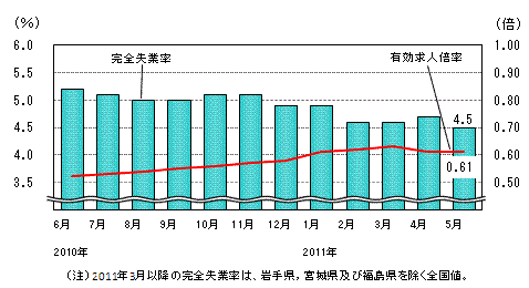 図表2グラフ:グラフは上に詳細を説明した