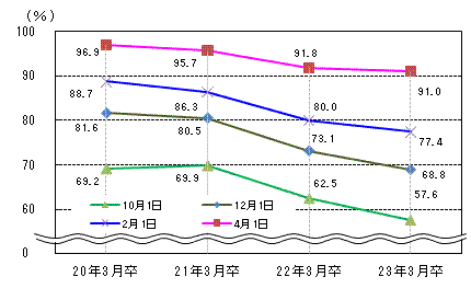 図表4グラフ:グラフは上に詳細を説明した