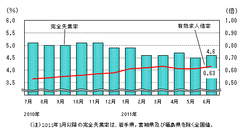 図表1グラフ:グラフは上に詳細を説明した