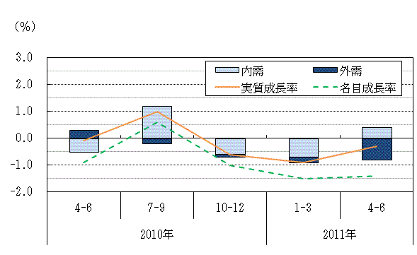 図表1グラフ:グラフは上に詳細を説明した