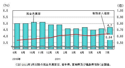 図表2グラフ:グラフは上に詳細を説明した