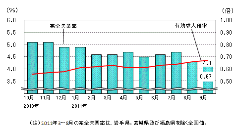 図表1グラフ:グラフは上に詳細を説明した