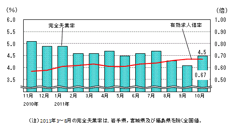 図表4グラフ:グラフは上に詳細を説明した
