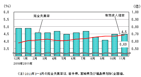 図表3グラフ:グラフは上に詳細を説明した