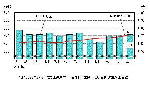 図表3グラフ:グラフは上に詳細を説明した