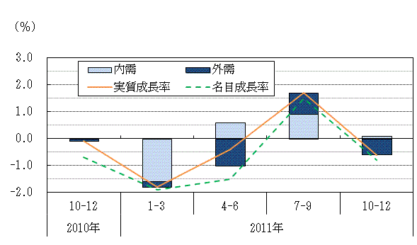 図表1グラフ:グラフは上に詳細を説明した