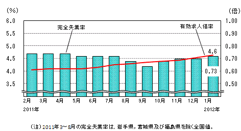 図表2グラフ:グラフは上に詳細を説明した