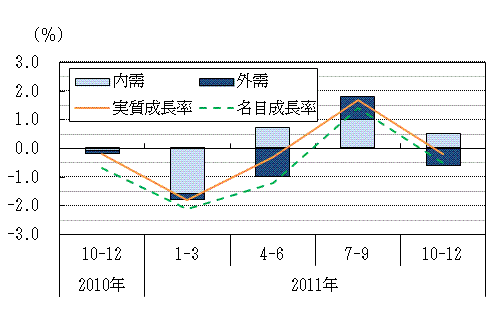 図表1グラフ:グラフは上に詳細を説明した