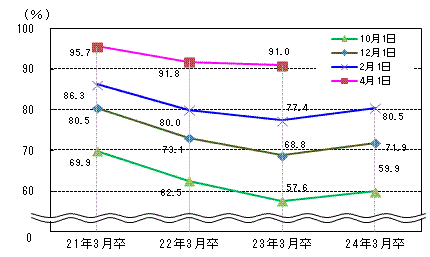 図表3グラフ:グラフは上に詳細を説明した