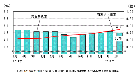 図表4グラフ:グラフは上に詳細を説明した