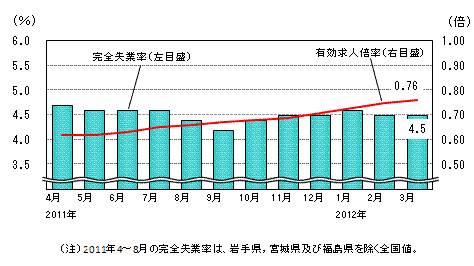 図表1グラフ:グラフは上に詳細を説明した