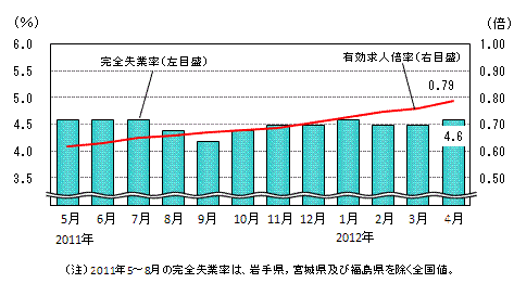 図表4グラフ:グラフは上に詳細を説明した