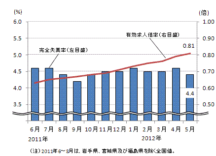 図表2グラフ:グラフは上に詳細を説明した